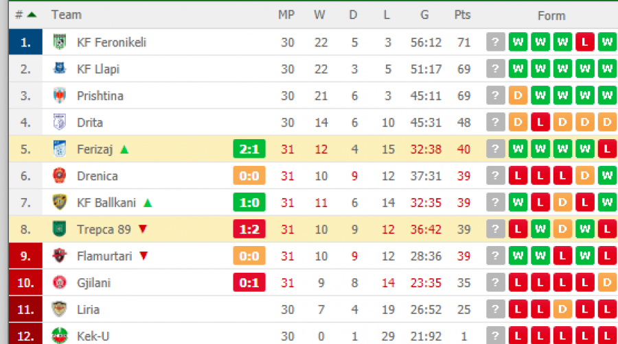 Kështu Ndryshon Tabela Pas Ndeshjeve Të Sotme Në Superligë - Lajmet E ...