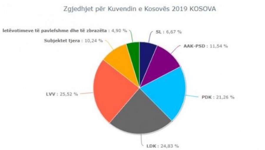 Rezultatet e fundit nga KQZ-ja
