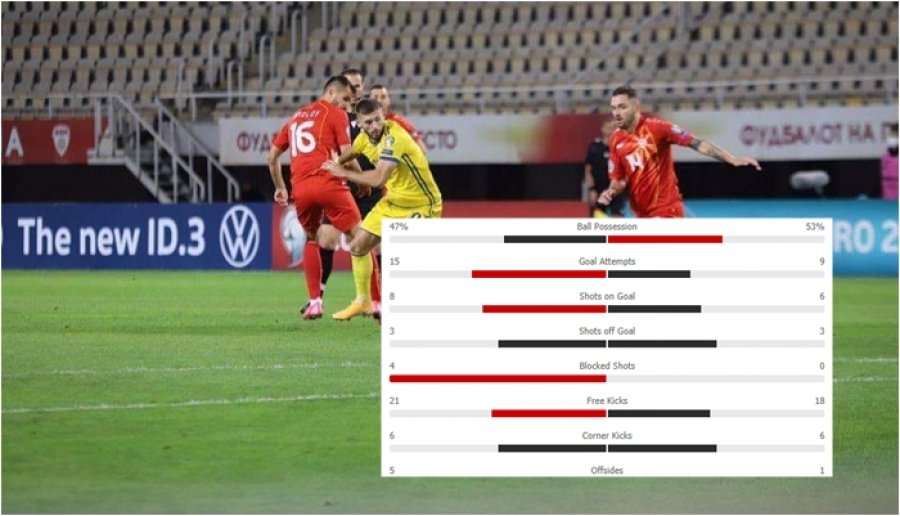 Maqedoni e Veriut - Kosovë: Statistikat e ndeshjes në Shkup