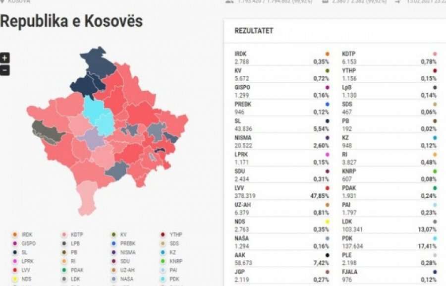 Numërohen 99.92% të votave këto janë rezultatet