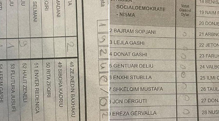Kandidatja për asamble në Prishtinë votoi veten, por nuk i figuron askund vota
