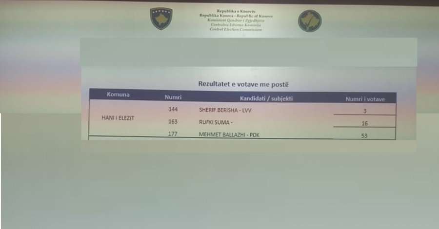 PDK-ja në Han të Elezit merr 55 vota nga diaspora, VV-ja vetëm tri