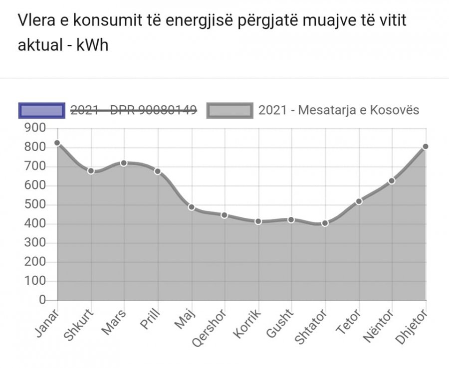 Thaçi, thirrje Qeverisë të mos e rrisë shumë çmimin e energjisë elektrike