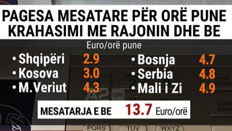 Sa paguhet një ore pune? Shqiptarët marrin më së paku