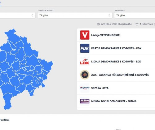 Numërohen mbi 60% të votave, LVV-ja prin me 50%