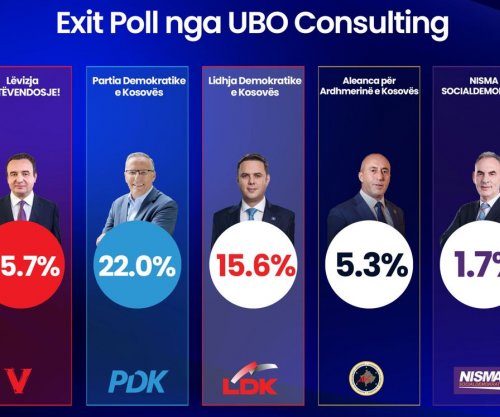 Exit Poll-i i “UBO Consulting” shpall Kurtin fitues të zgjedhjeve