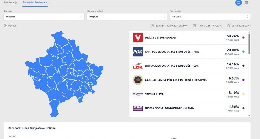 Numërohen mbi 60% të votave, LVV-ja prin me 50%