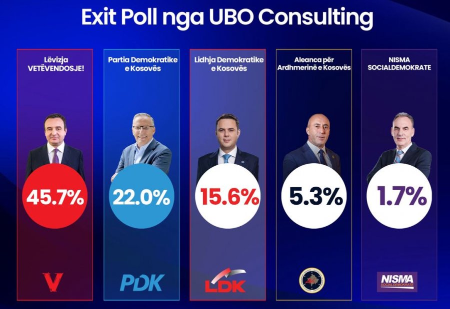 Exit Poll-i i “UBO Consulting” shpall Kurtin fitues të zgjedhjeve