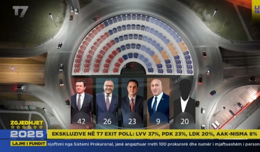 Sa është numri i ulëseve në Kuvend sipas Exit Pollit të Albanian Post dhe T7?