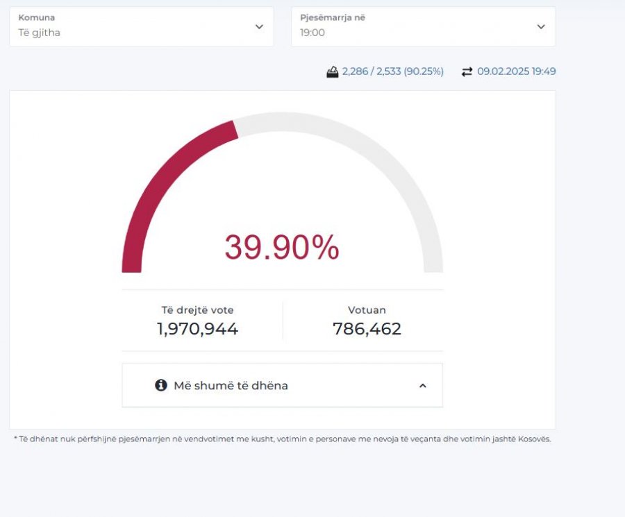Procesohen 90% të vendvotimeve, dalja në zgjedhje gati 40%