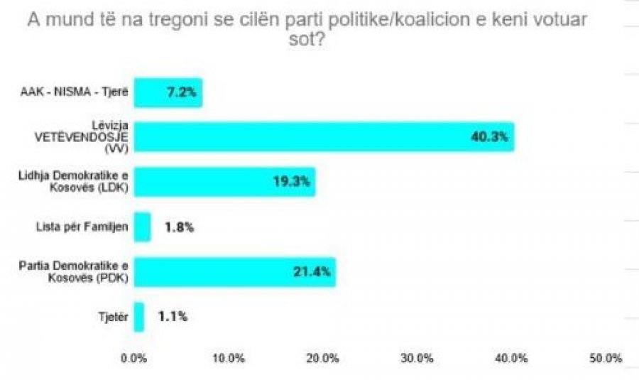 Edhe UBO-Consulting nxjerr fituese LVV-në