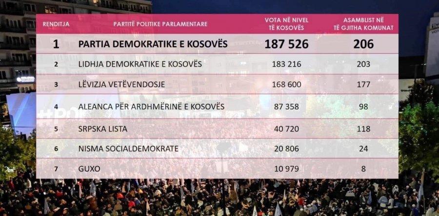 Çitaku publikon shifra nga zgjedhjet lokale, PDK-ja e para me mbi 187 mijë vota