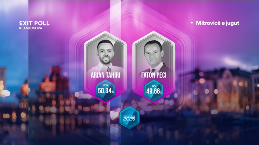 Exit Poll i për Mitrovicë  Arian Tahiri triumfon ndaj Faton Pecit me 50 34 