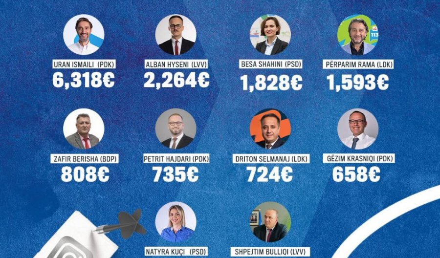 Kush nga kandidatët për kryetar po shpenzon më shumë në rrjetet sociale