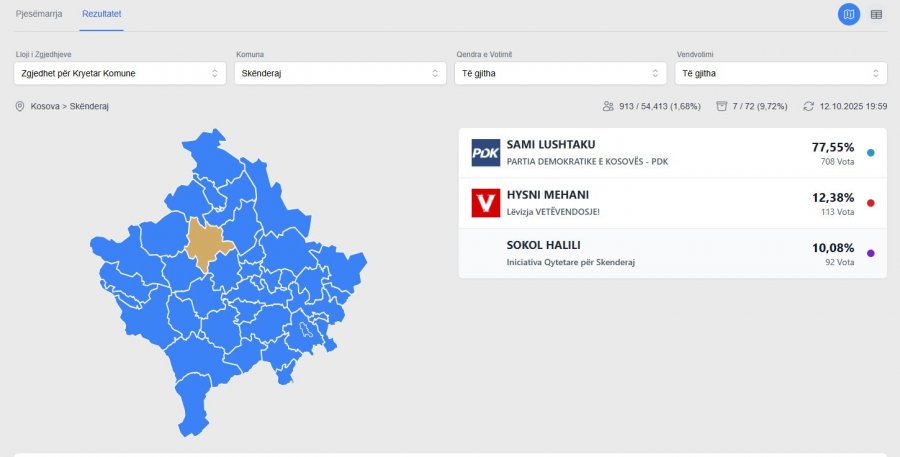 Numërohen 7 vendvotime në Skenderaj  Sami Lushtaku mer mbi 77  të votave