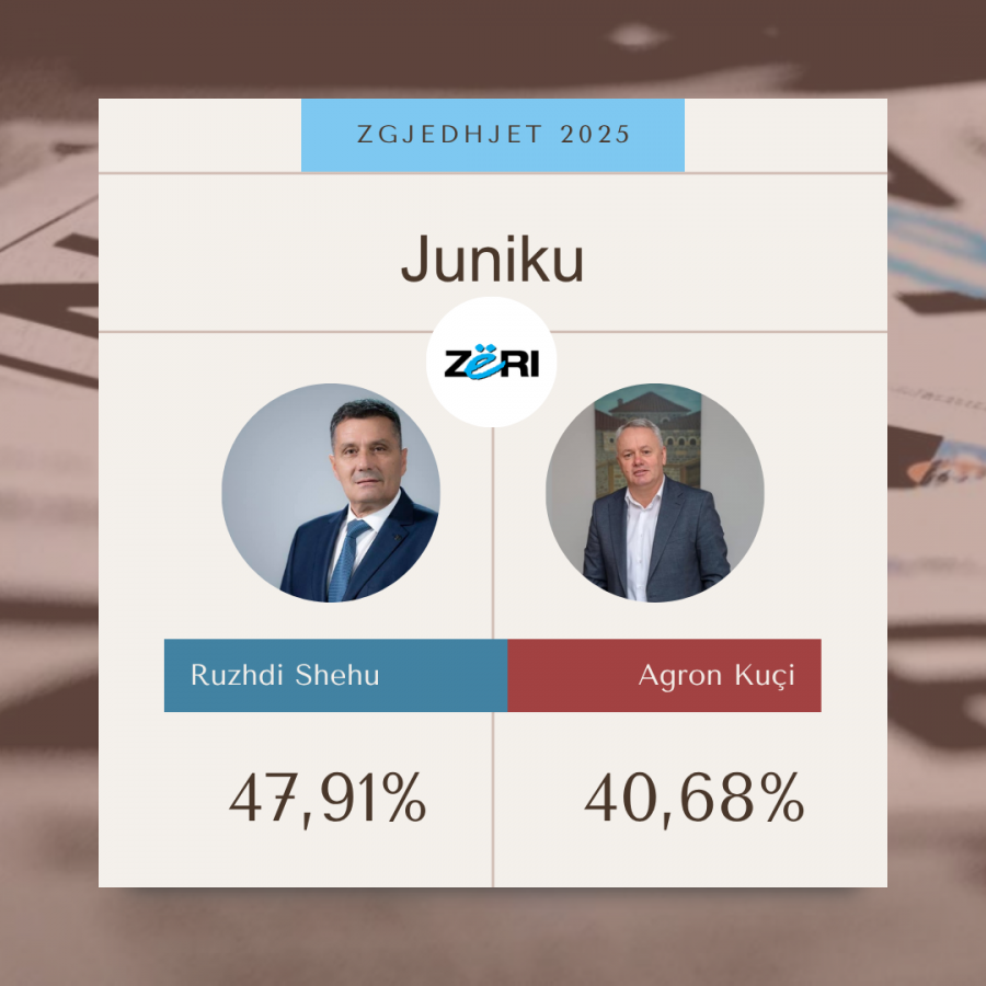 Përfundon numërimi  Juniku shkon në balotazh