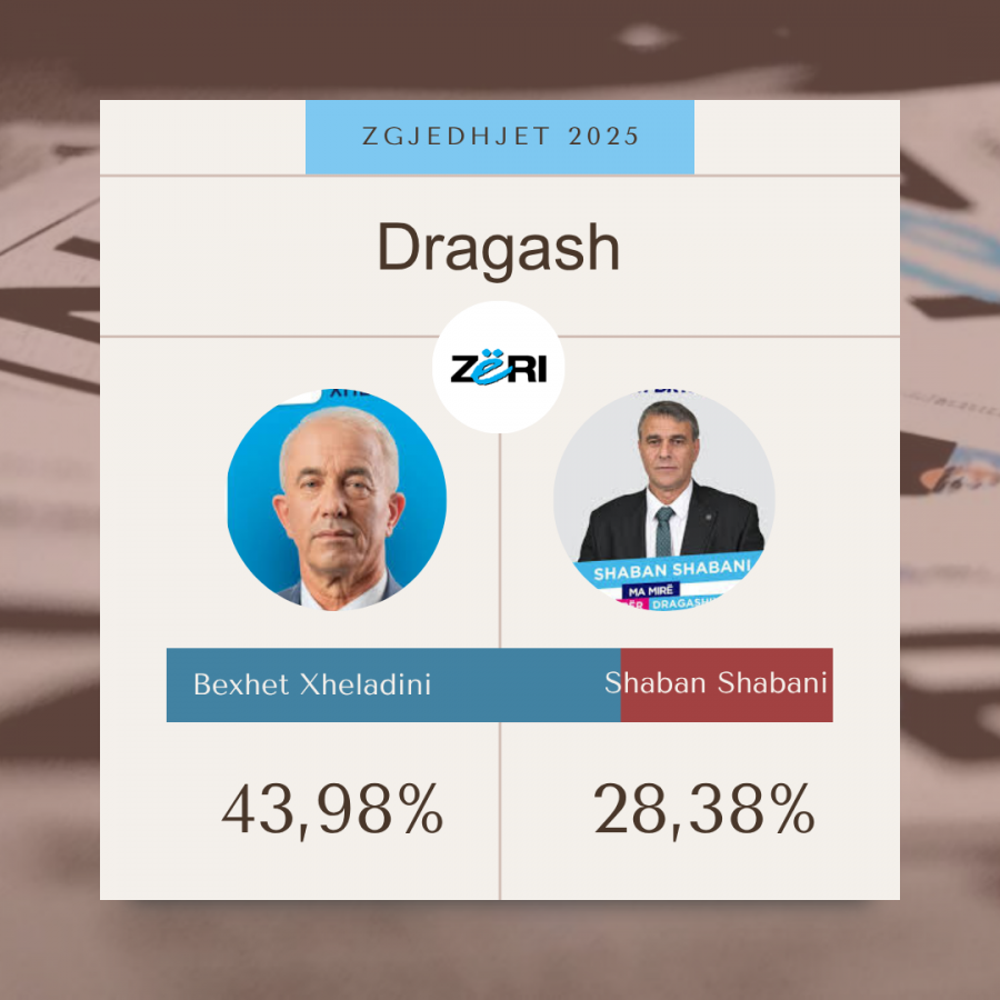 Edhe Dragashi shkon në balotazh