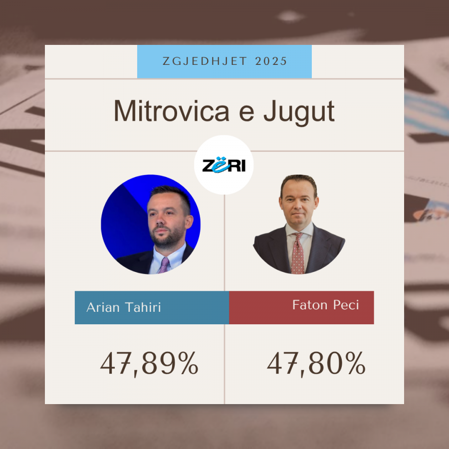 Vetëm 28 vota diferencë mes Tahirit dhe Pecit  përfundon numërimi në Mitrovicë