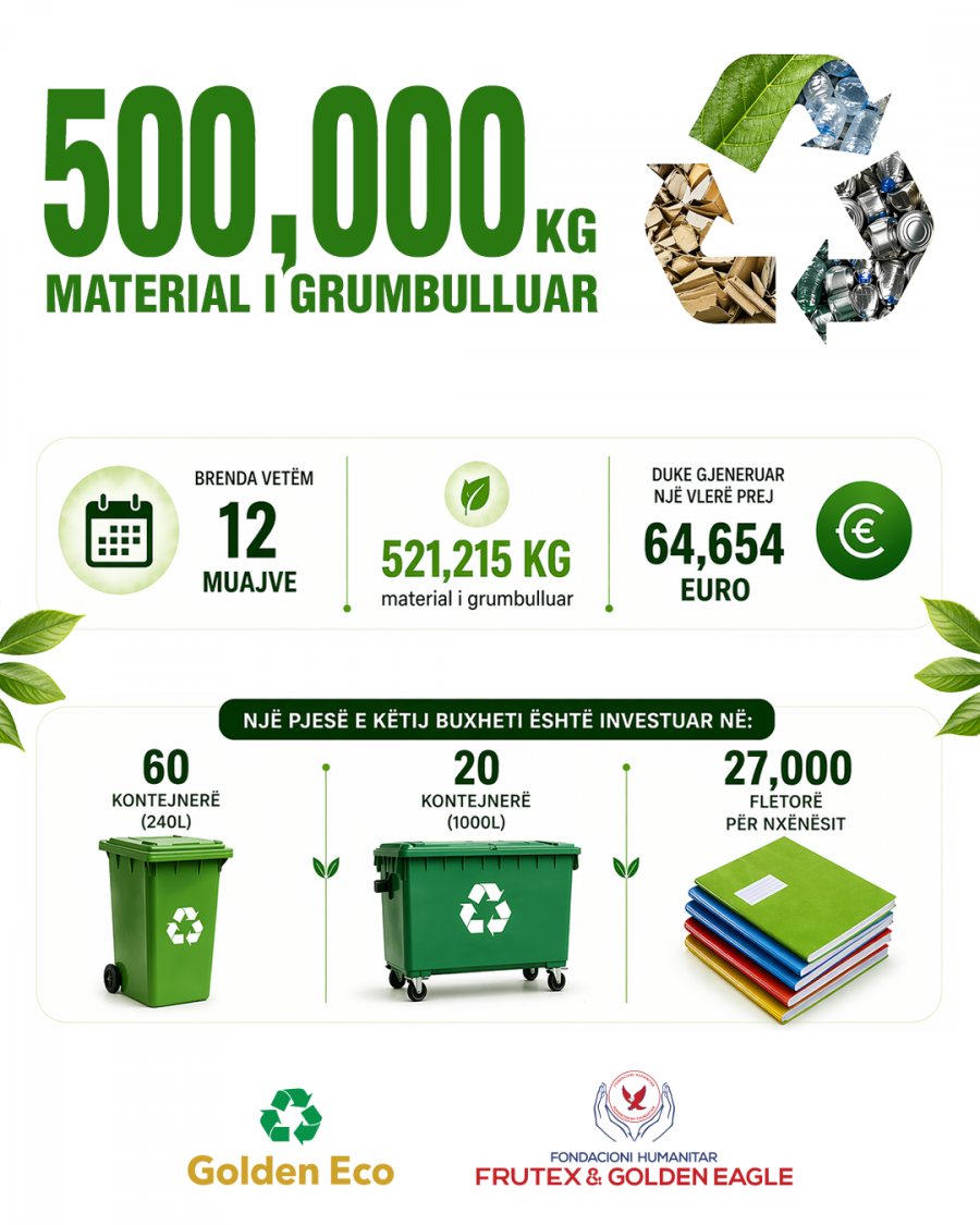 Mbi 500 mijë kg materiale të riciklueshme të grumbulluara nga fondacioni “Golden Eagle & Frutex”