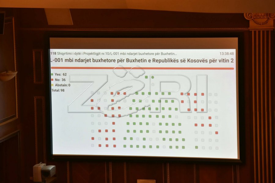 Kuvendi miraton buxhetin 4-miliardësh
