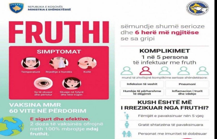 IKSHPK: 11 raste të reja me fruth, gjithsej 63 në Kosovë