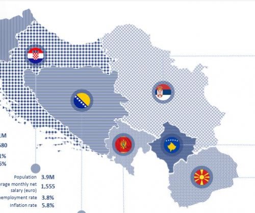 Kosovarët më optimistë për jetën dhe ekonominë se qytetarët e vendeve fqinje