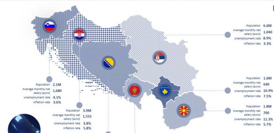 Kosovarët më optimistë për jetën dhe ekonominë se qytetarët e vendeve fqinje