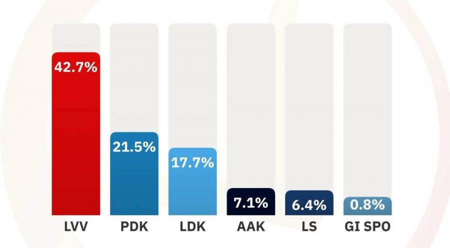 DnV publikon rezultatet preliminare të zgjedhjeve  LVV kryeson me 42 7   ndjekin PDK dhe LDK