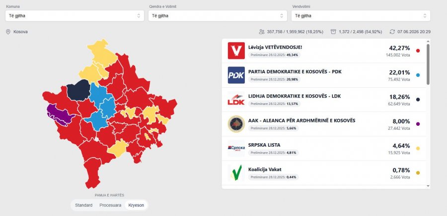 Numërohen mbi 50  të votave  LVV ja prin me mbi 42 