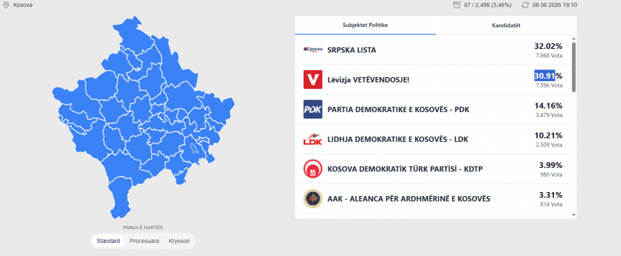 KQZ ja nis publikimin e rezultateve për kandidatët për deputetë  të dhënat e para nga 15 komuna
