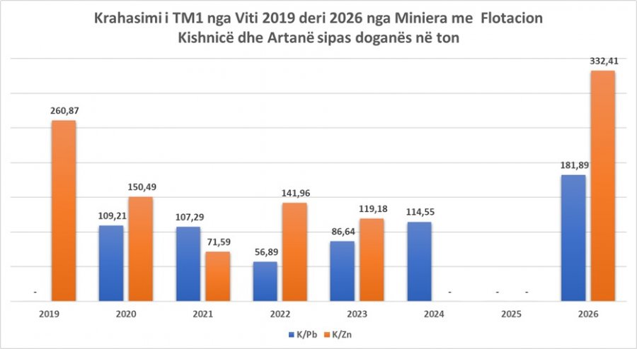 njesia-miniera-me-flotacion-kishnice-dhe-artane-shenon-arritje-te-jashtezakonshme-te-eksportit