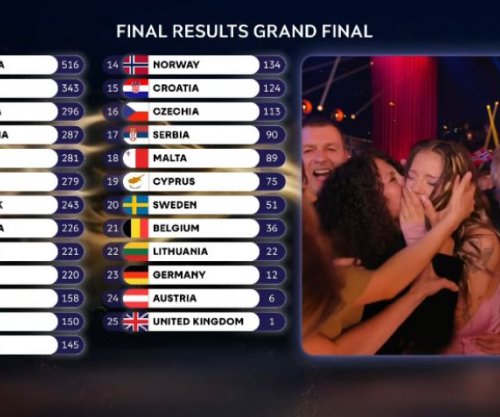 Bullgaria shpallet fitues i Eurovisionit