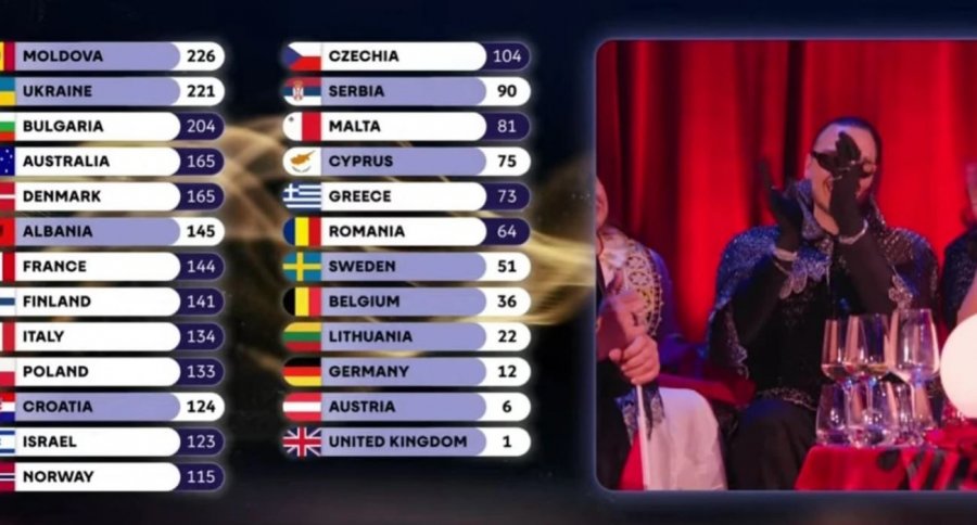 Shqipëria e mbyll Eurovision 2026 me 145 pikë  vijon numërimi final i votave